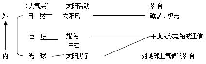 高中地理必修一知识总结